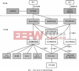 基于PON技术的光接入网运行、管理与维护全解析